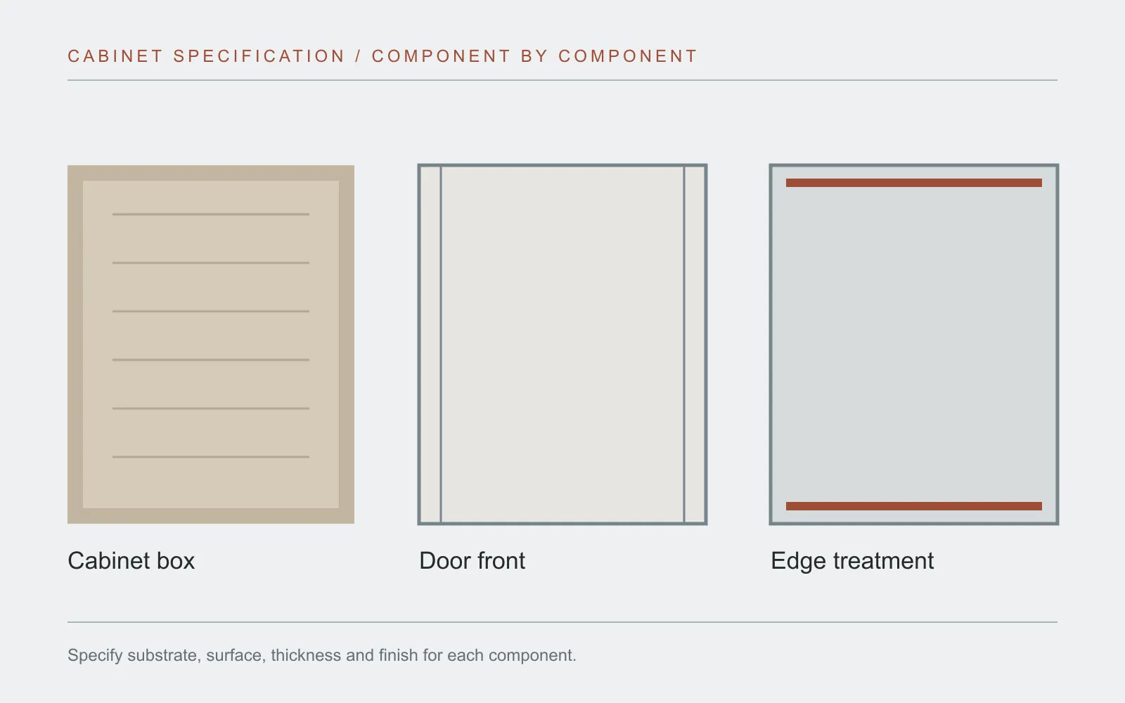Specification diagram separating the cabinet box, door front and edge treatment