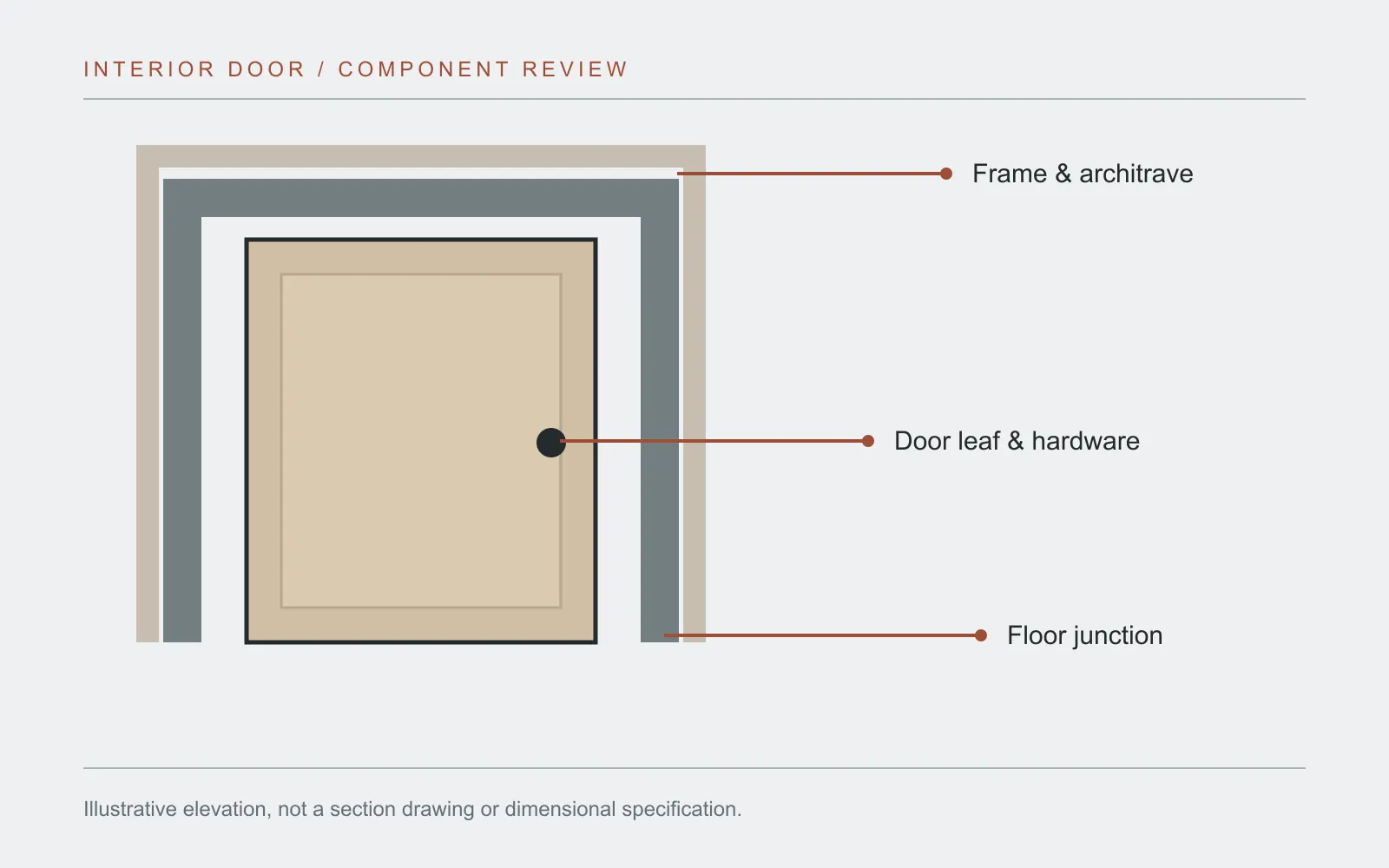 Illustrative door elevation identifying the leaf, frame, architrave and floor junction