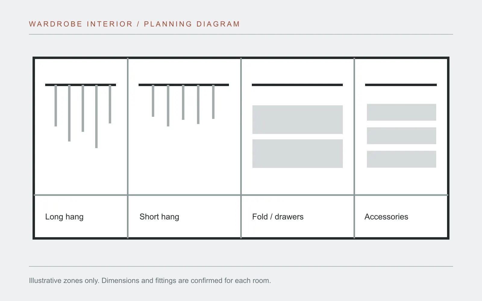 Schematic wardrobe divided into long hanging, short hanging, folded storage and accessory zones